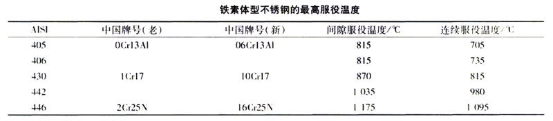 1550543605264038.jpg 鐵素體服役溫度